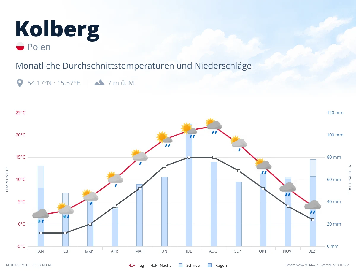 Kolberg - monatliche Durchschnittstemperaturen und Niederschläge