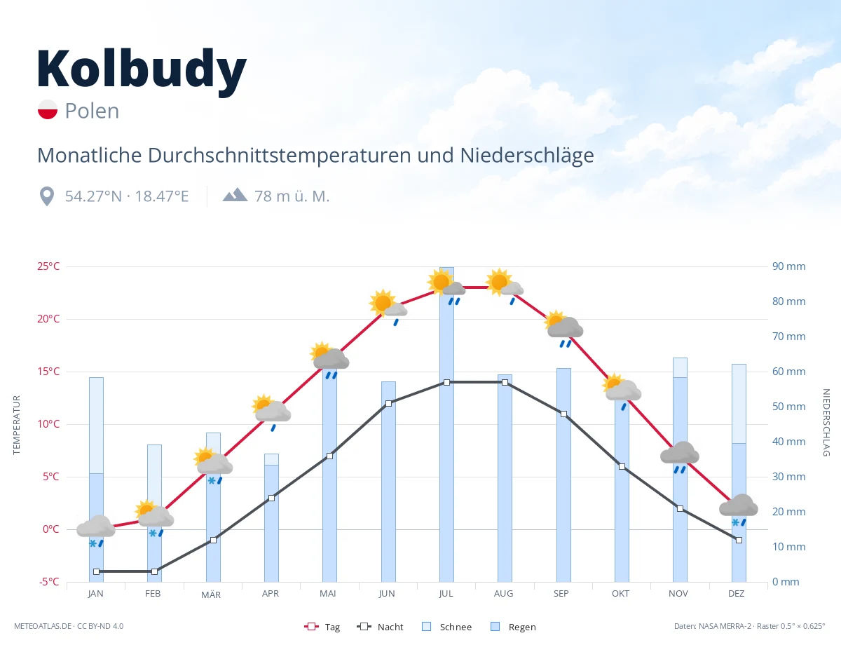 Kolbudy - monatliche Durchschnittstemperaturen und Niederschläge
