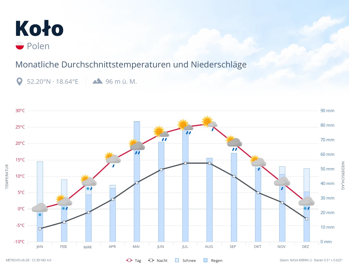Koło - monatliche Durchschnittstemperaturen und Niederschläge