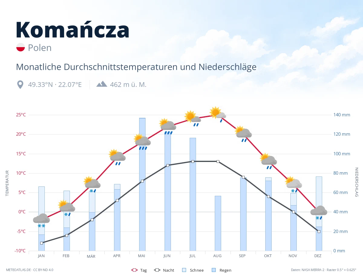Komańcza - monatliche Durchschnittstemperaturen und Niederschläge