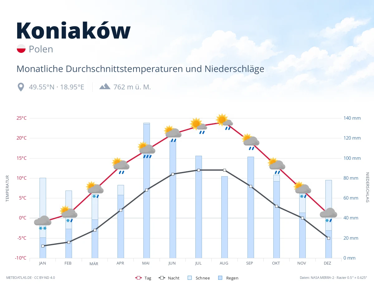 Koniaków - monatliche Durchschnittstemperaturen und Niederschläge