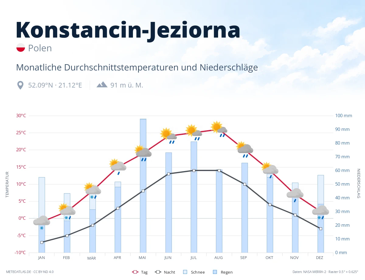 Konstancin-Jeziorna - monatliche Durchschnittstemperaturen und Niederschläge