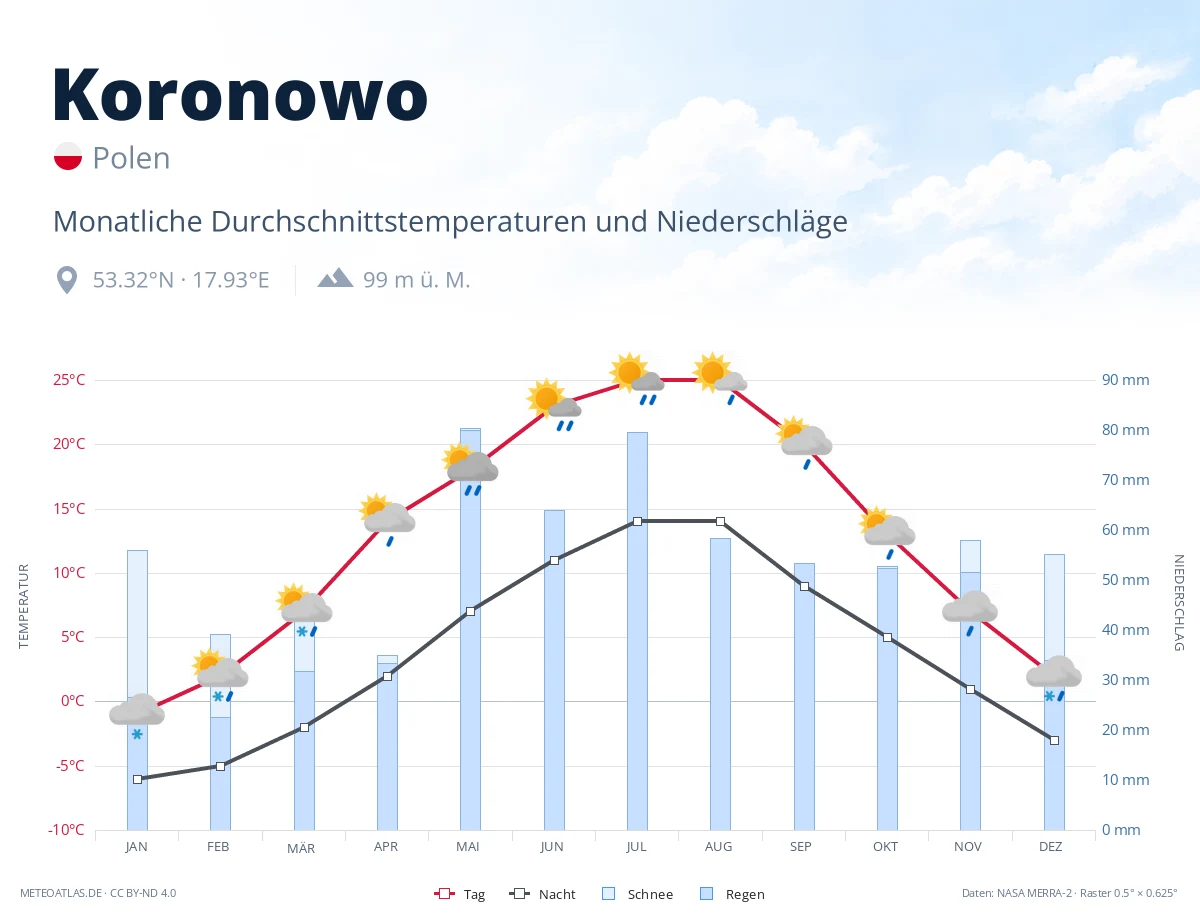 Koronowo - monatliche Durchschnittstemperaturen und Niederschläge