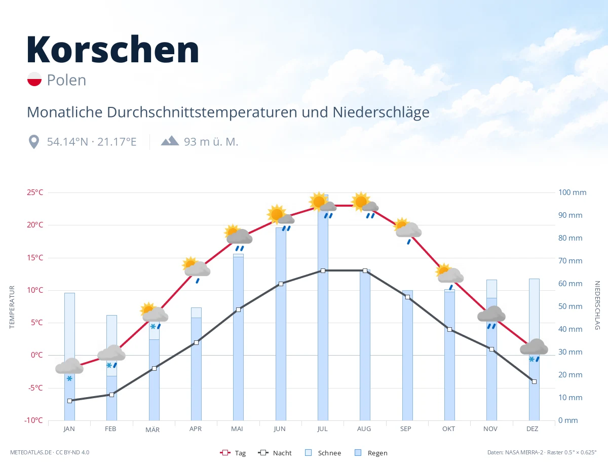 Korschen - monatliche Durchschnittstemperaturen und Niederschläge