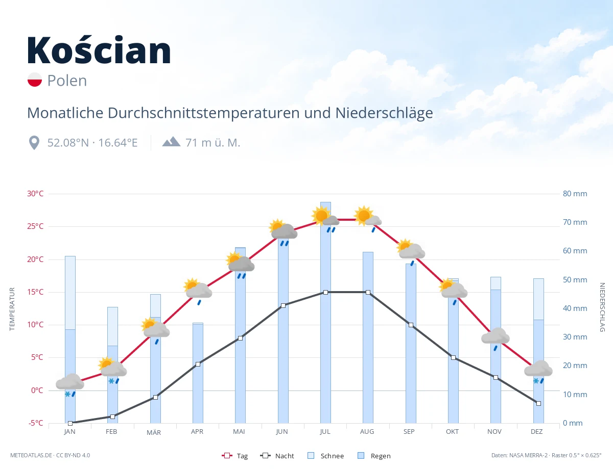 Kościan - monatliche Durchschnittstemperaturen und Niederschläge