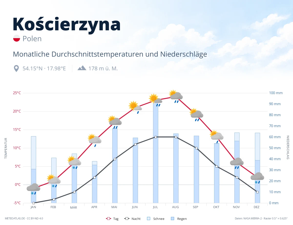 Kościerzyna - monatliche Durchschnittstemperaturen und Niederschläge