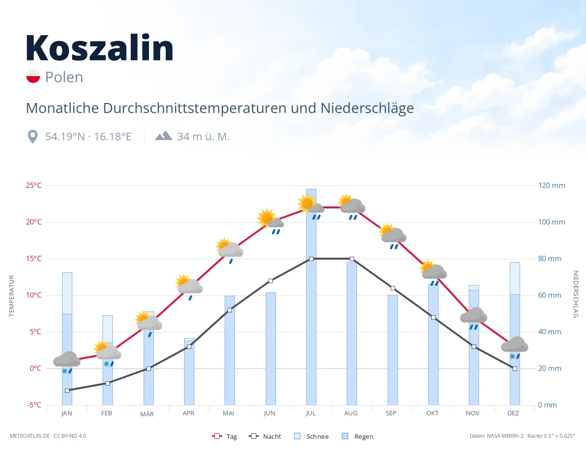 Koszalin - monatliche Durchschnittstemperaturen und Niederschläge