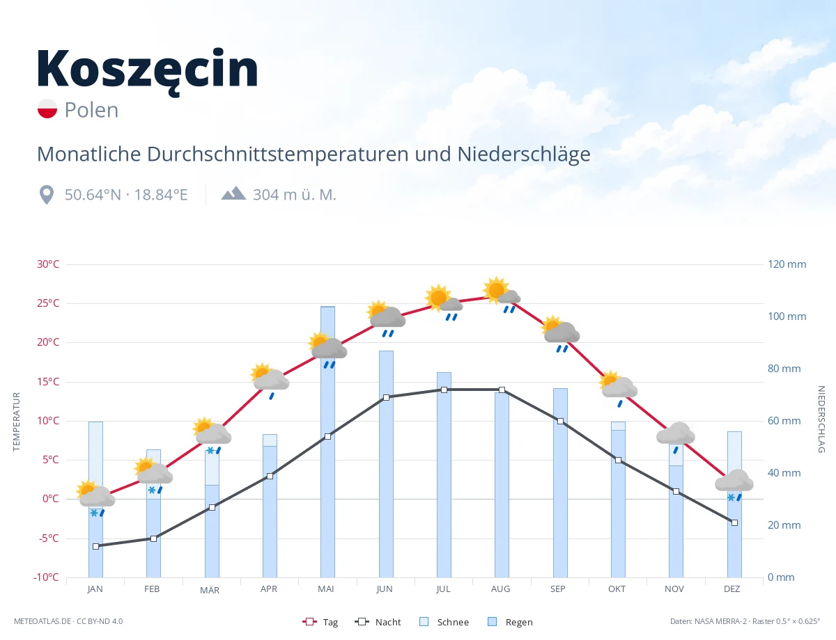 Koszęcin - monatliche Durchschnittstemperaturen und Niederschläge
