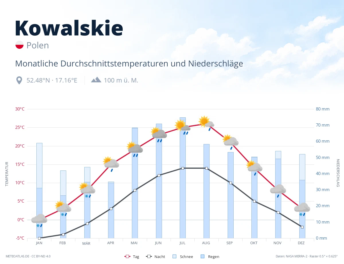 Kowalskie - monatliche Durchschnittstemperaturen und Niederschläge