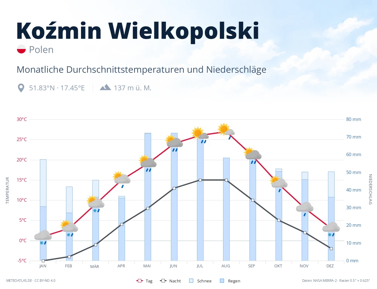 Koźmin Wielkopolski - monatliche Durchschnittstemperaturen und Niederschläge