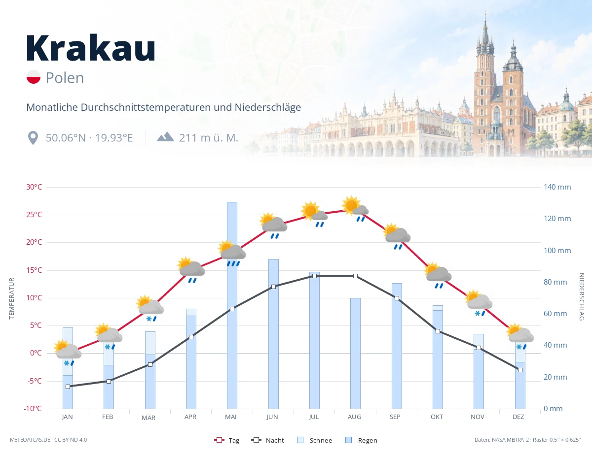 Krakau - monatliche Durchschnittstemperaturen und Niederschläge