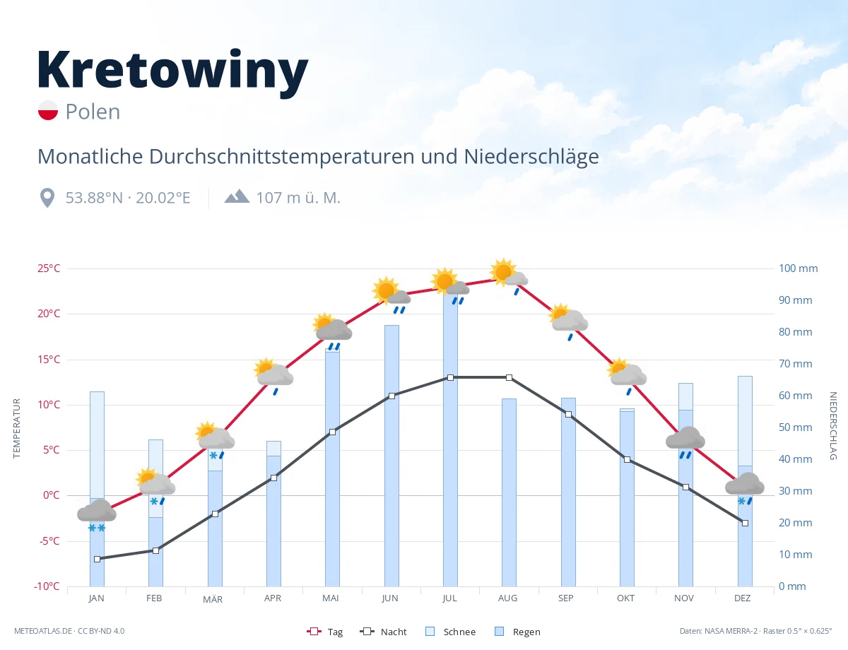 Kretowiny - monatliche Durchschnittstemperaturen und Niederschläge
