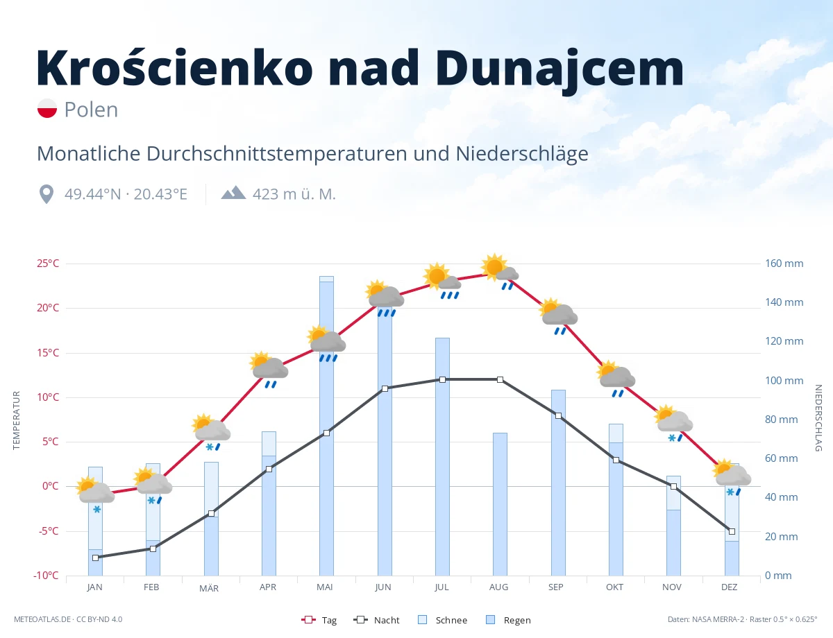 Krościenko nad Dunajcem - monatliche Durchschnittstemperaturen und Niederschläge