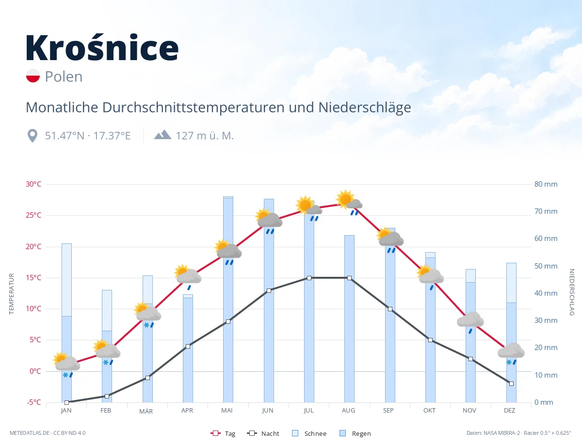 Krośnice - monatliche Durchschnittstemperaturen und Niederschläge