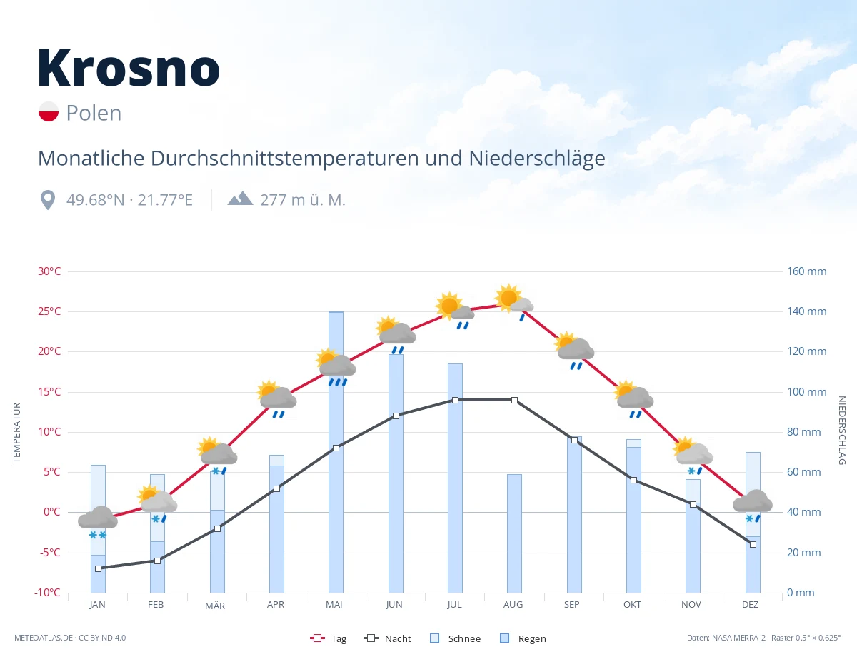 Krosno - monatliche Durchschnittstemperaturen und Niederschläge
