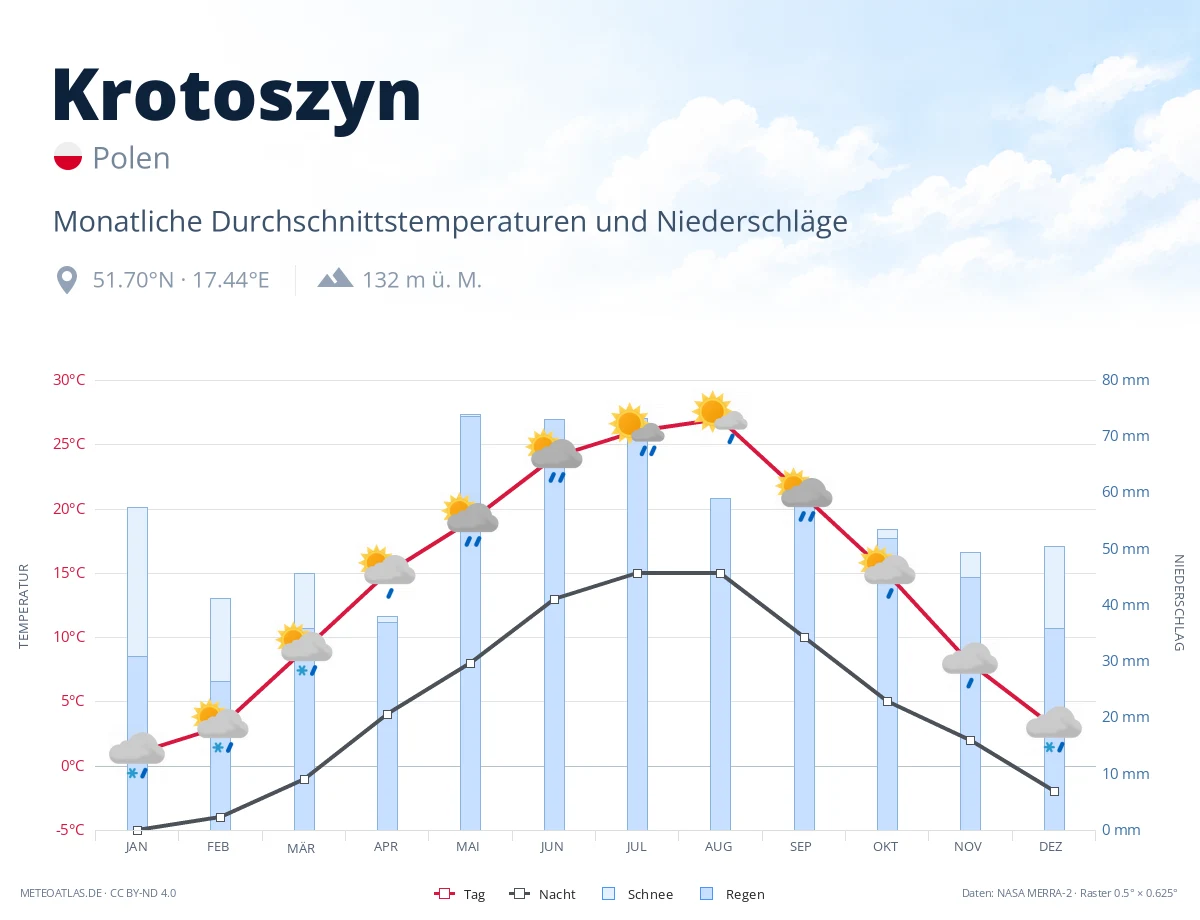 Krotoszyn - monatliche Durchschnittstemperaturen und Niederschläge