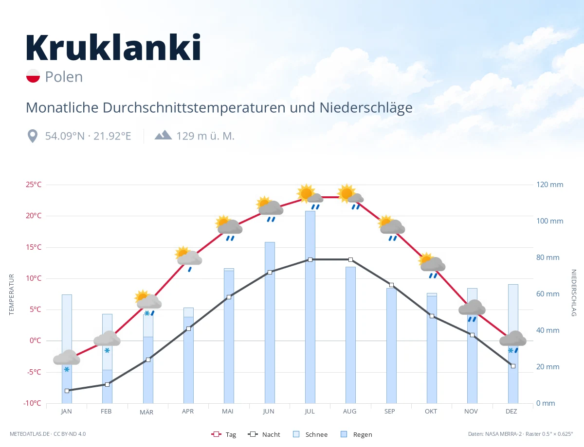 Kruklanki - monatliche Durchschnittstemperaturen und Niederschläge