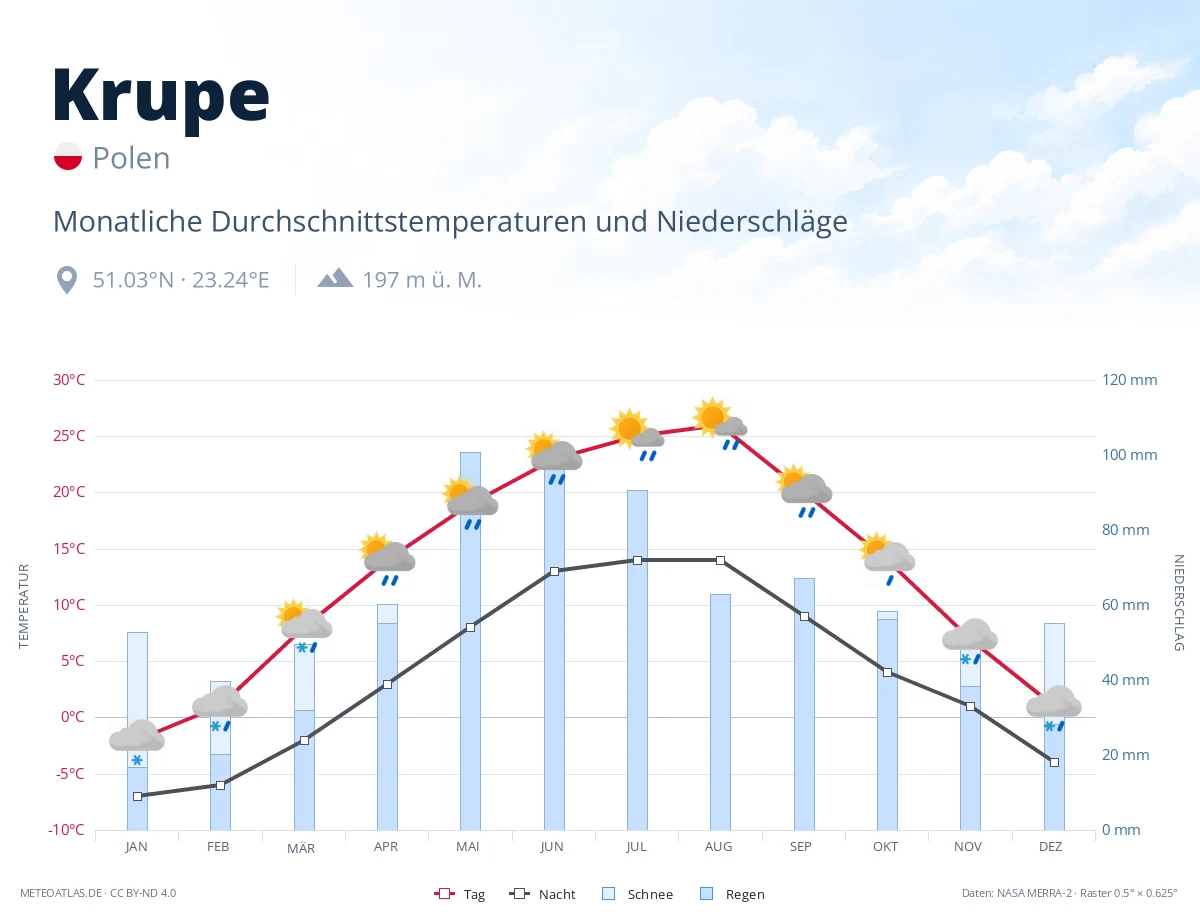 Krupe - monatliche Durchschnittstemperaturen und Niederschläge