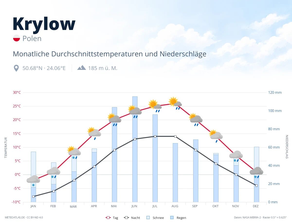 Krylow - monatliche Durchschnittstemperaturen und Niederschläge
