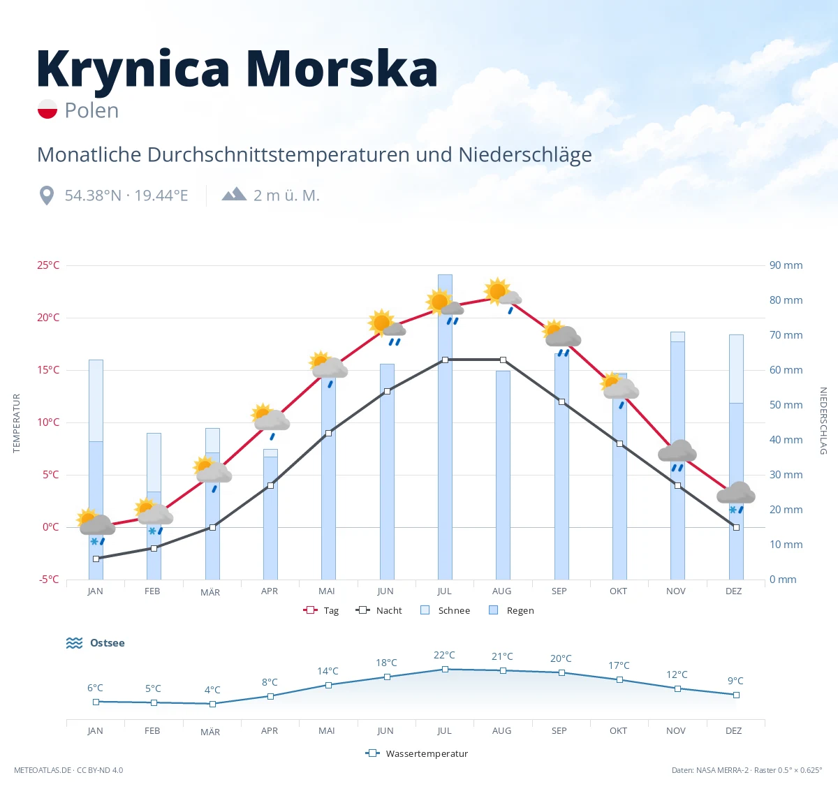 Krynica Morska - monatliche Durchschnittstemperaturen und Niederschläge
