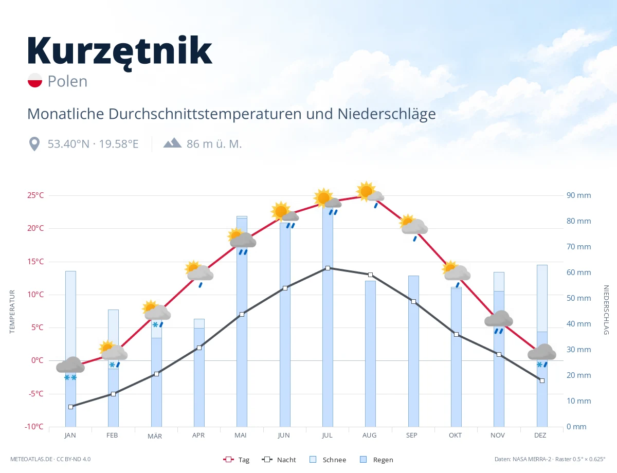 Kurzętnik - monatliche Durchschnittstemperaturen und Niederschläge