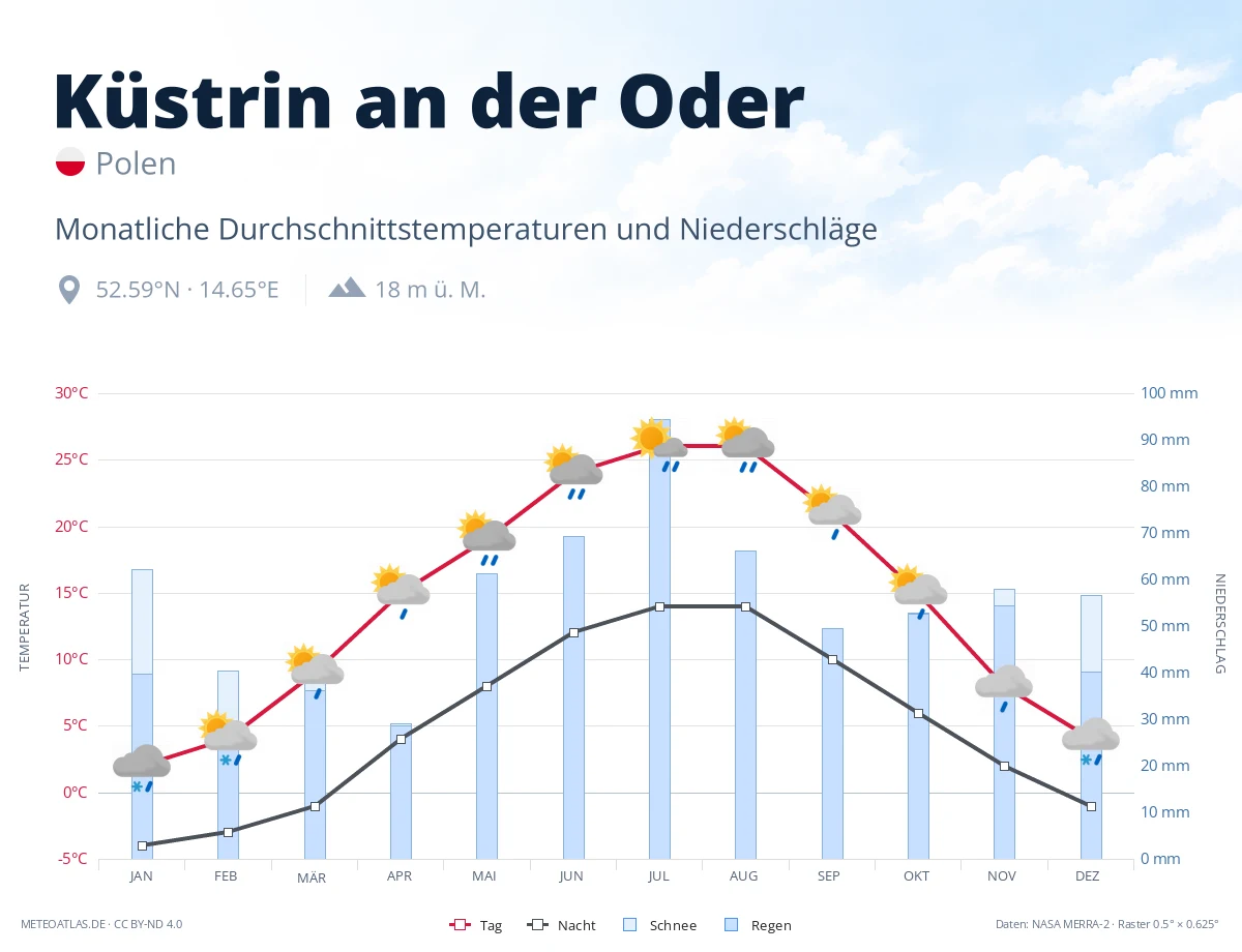 Küstrin an der Oder - monatliche Durchschnittstemperaturen und Niederschläge
