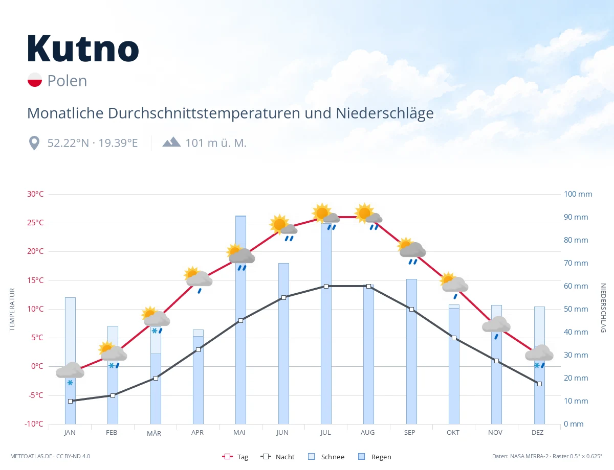 Kutno - monatliche Durchschnittstemperaturen und Niederschläge