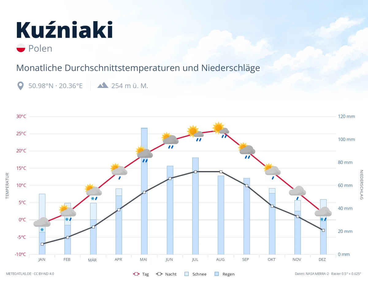Kuźniaki - monatliche Durchschnittstemperaturen und Niederschläge