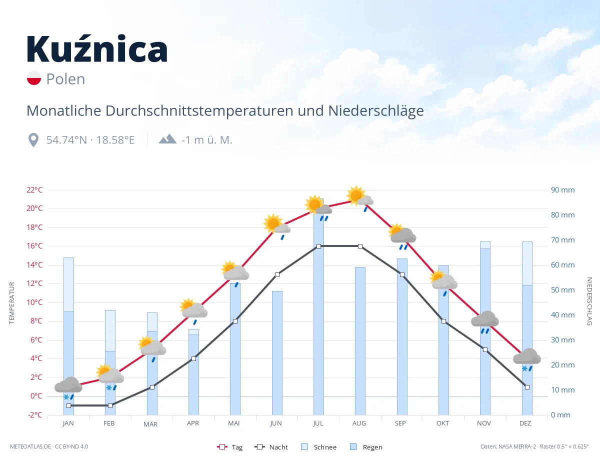 Kuźnica - monatliche Durchschnittstemperaturen und Niederschläge