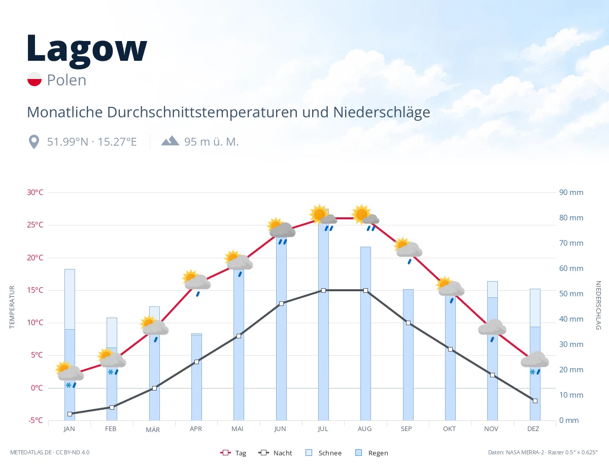 Lagow - monatliche Durchschnittstemperaturen und Niederschläge