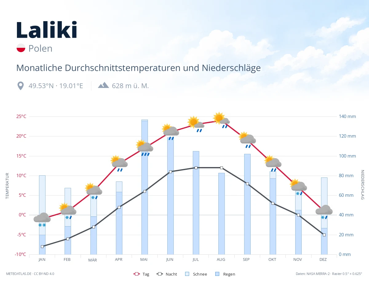 Laliki - monatliche Durchschnittstemperaturen und Niederschläge