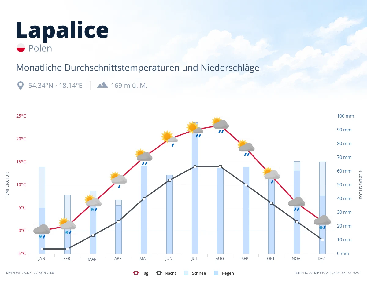 Lapalice - monatliche Durchschnittstemperaturen und Niederschläge