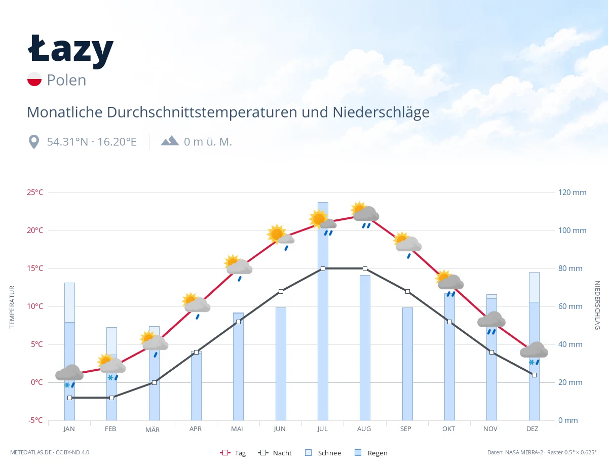 Łazy - monatliche Durchschnittstemperaturen und Niederschläge