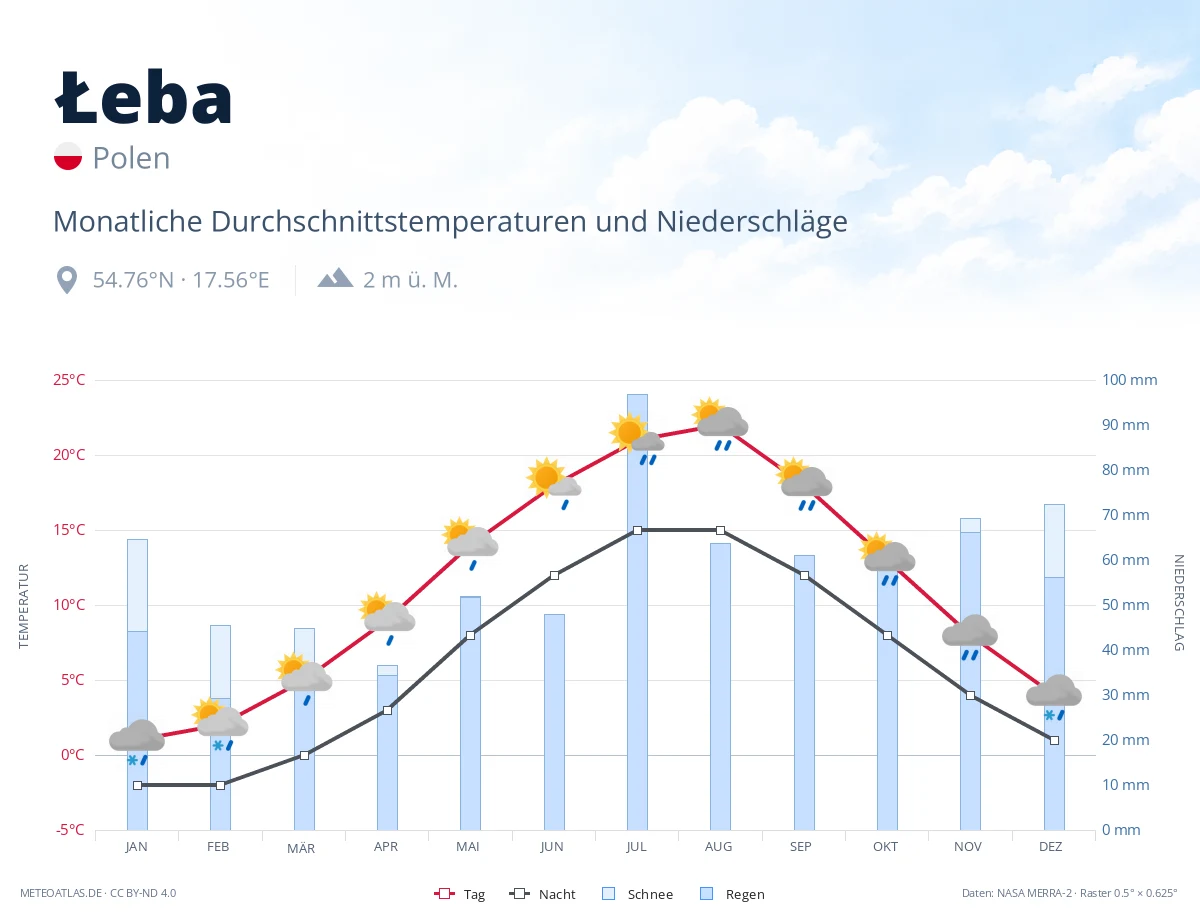 Łeba - monatliche Durchschnittstemperaturen und Niederschläge