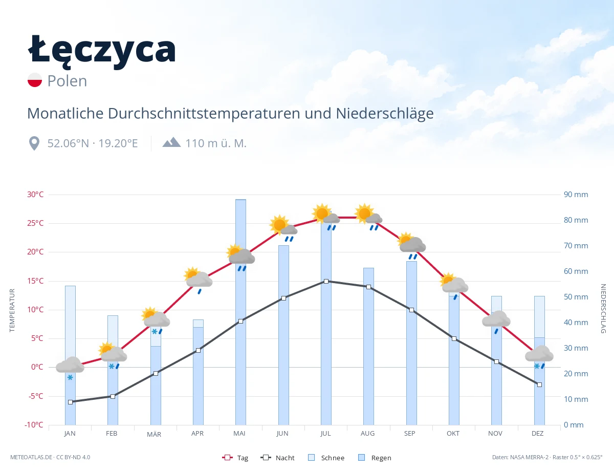 Łęczyca - monatliche Durchschnittstemperaturen und Niederschläge