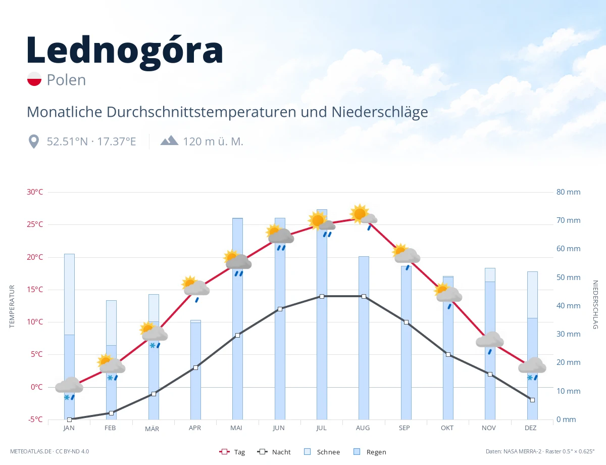 Lednogóra - monatliche Durchschnittstemperaturen und Niederschläge