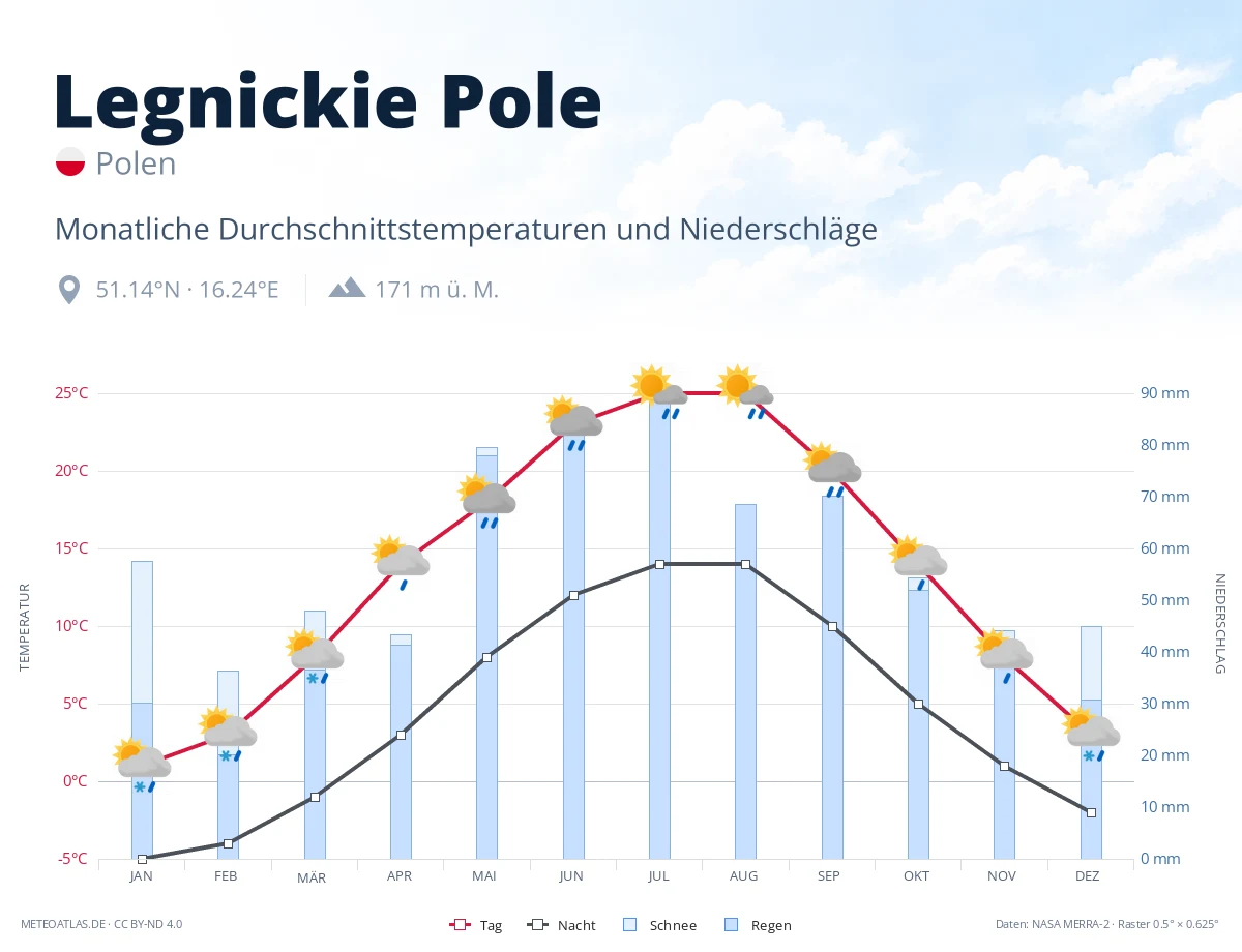 Legnickie Pole - monatliche Durchschnittstemperaturen und Niederschläge