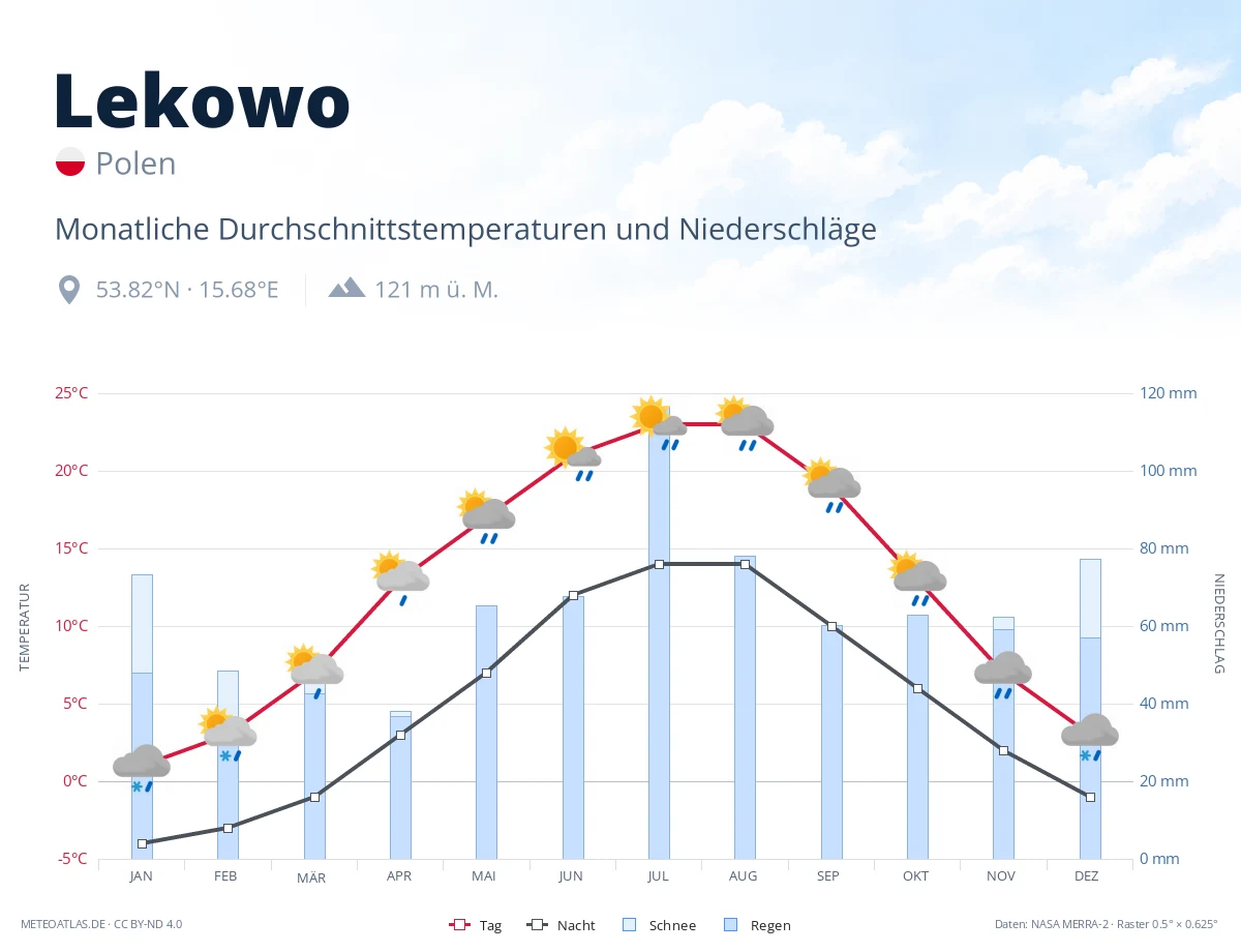 Lekowo - monatliche Durchschnittstemperaturen und Niederschläge