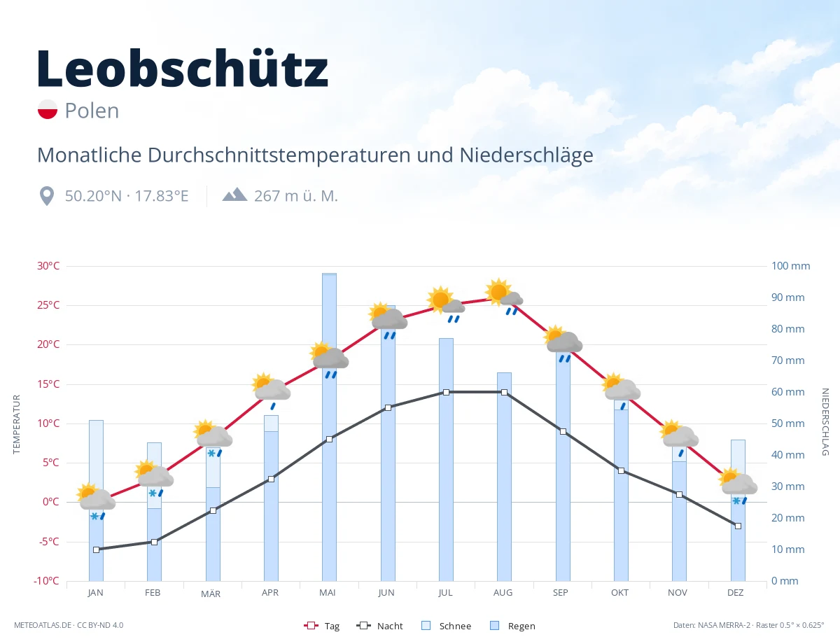 Leobschütz - monatliche Durchschnittstemperaturen und Niederschläge