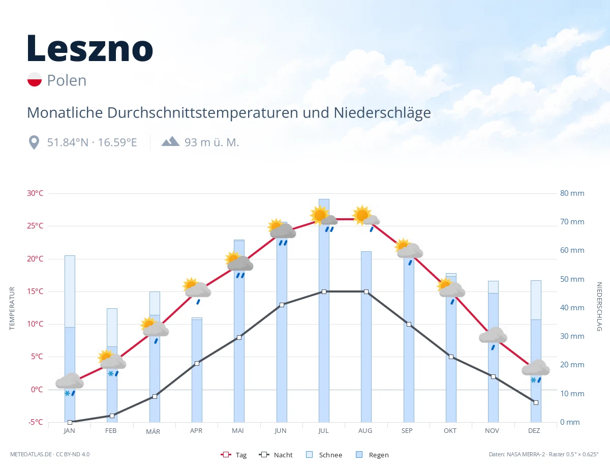 Leszno - monatliche Durchschnittstemperaturen und Niederschläge