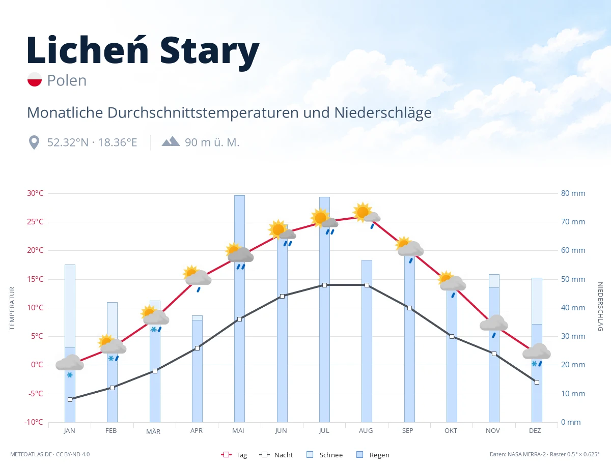 Licheń Stary - monatliche Durchschnittstemperaturen und Niederschläge