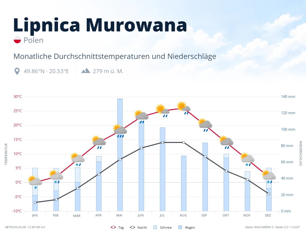 Lipnica Murowana - monatliche Durchschnittstemperaturen und Niederschläge