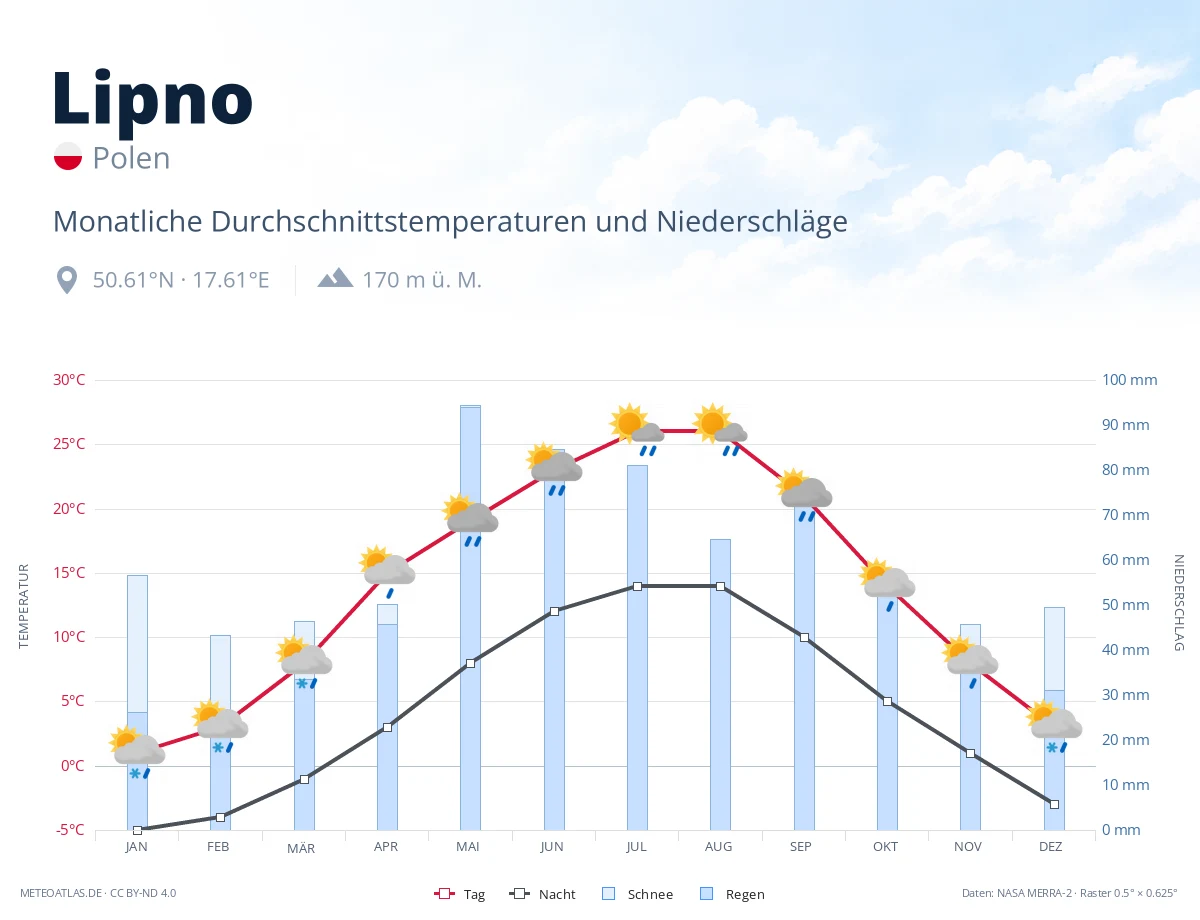 Lipno - monatliche Durchschnittstemperaturen und Niederschläge