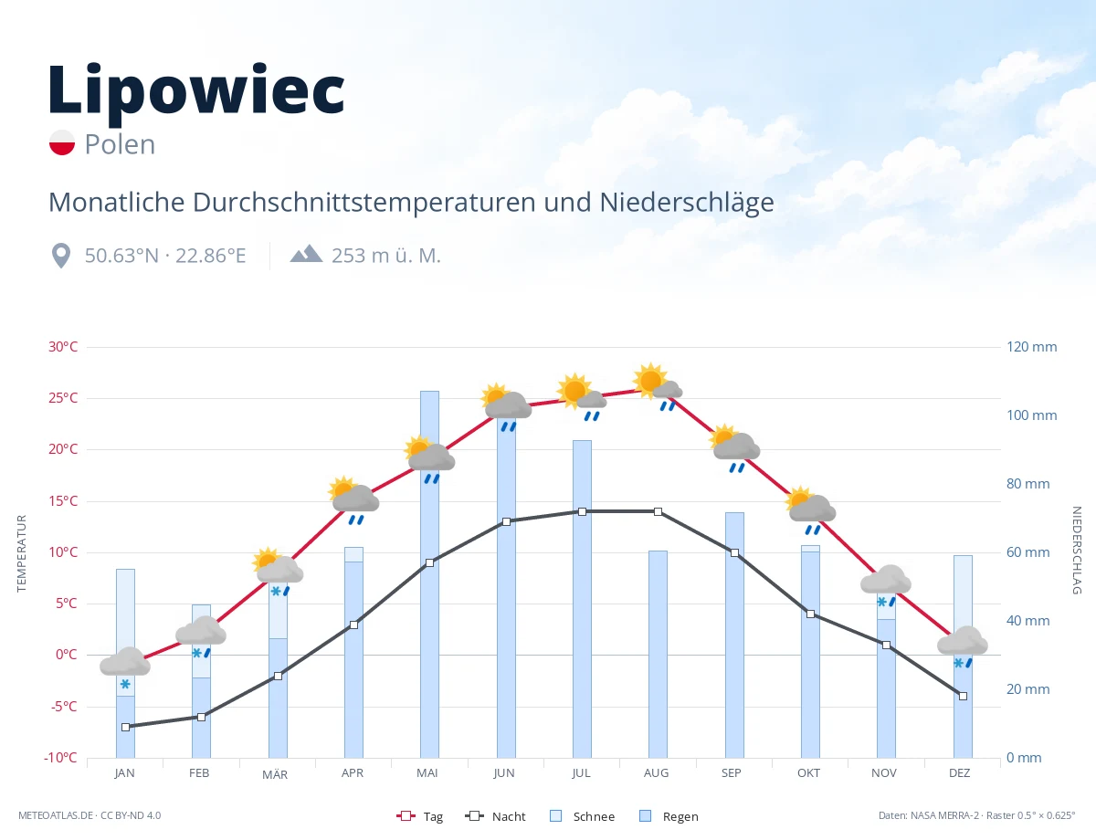 Lipowiec - monatliche Durchschnittstemperaturen und Niederschläge