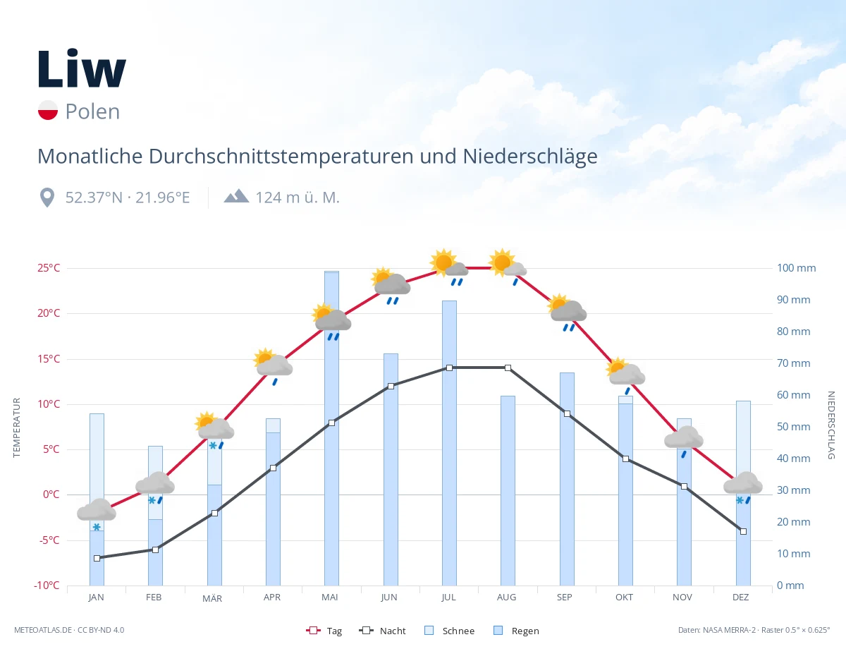 Liw - monatliche Durchschnittstemperaturen und Niederschläge
