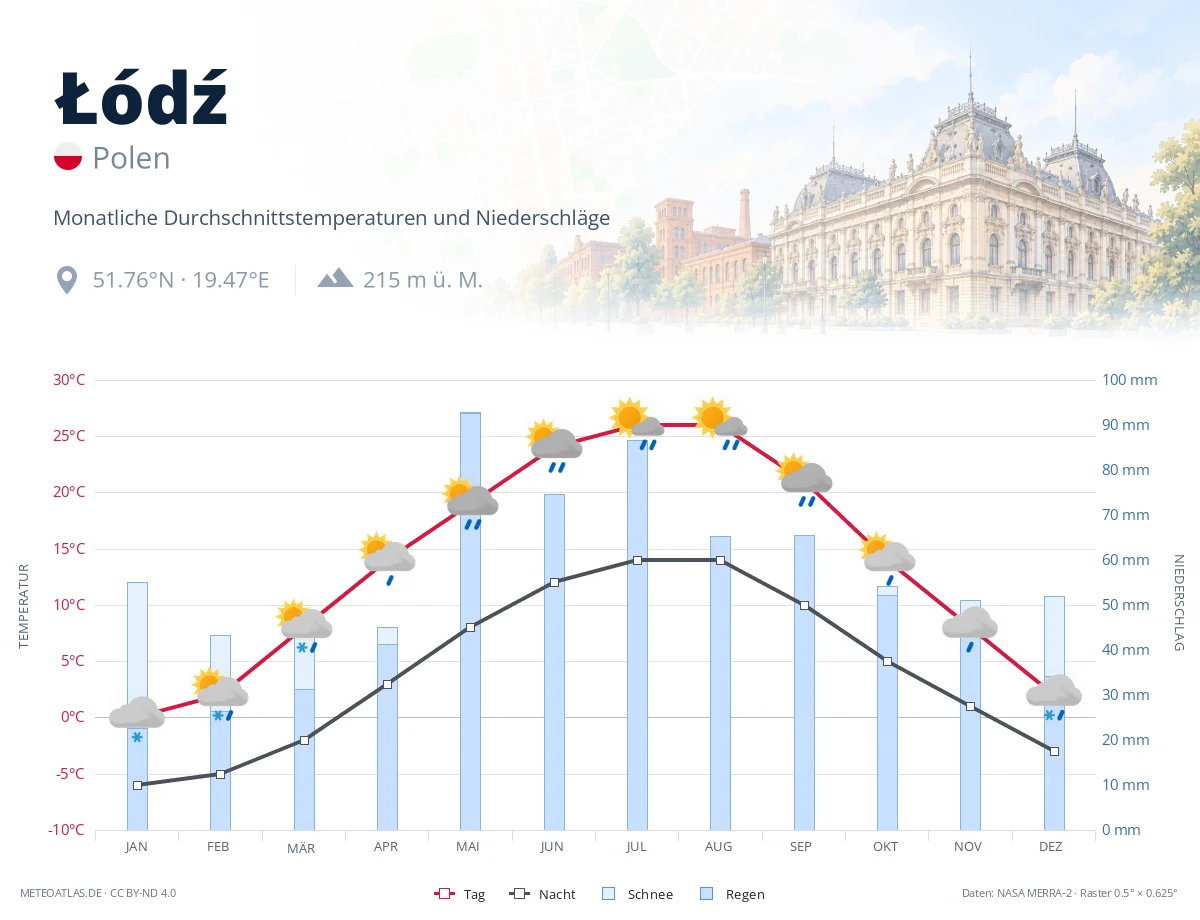 Łódź - monatliche Durchschnittstemperaturen und Niederschläge
