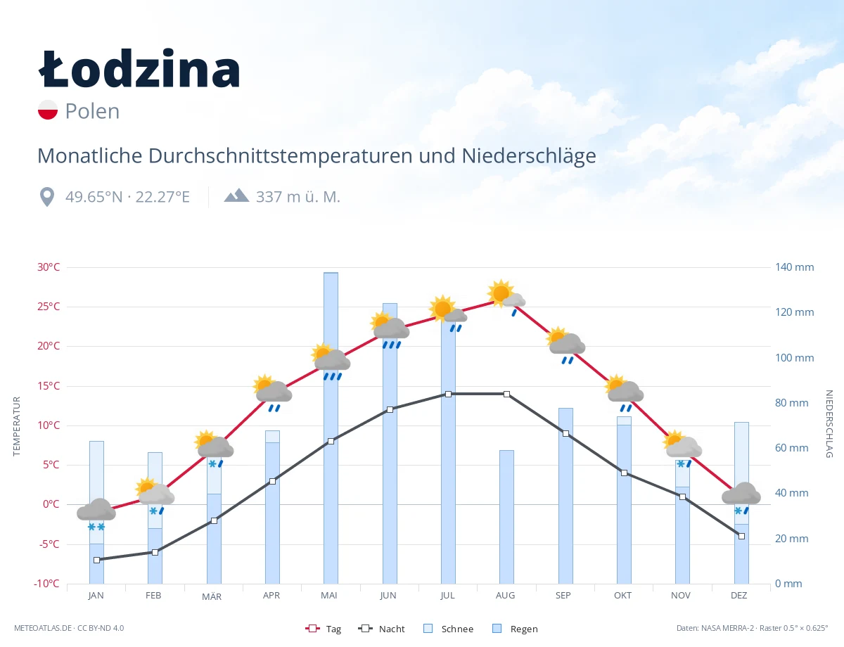 Łodzina - monatliche Durchschnittstemperaturen und Niederschläge