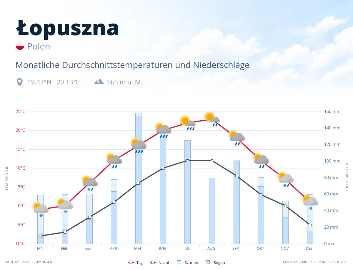 Łopuszna - monatliche Durchschnittstemperaturen und Niederschläge