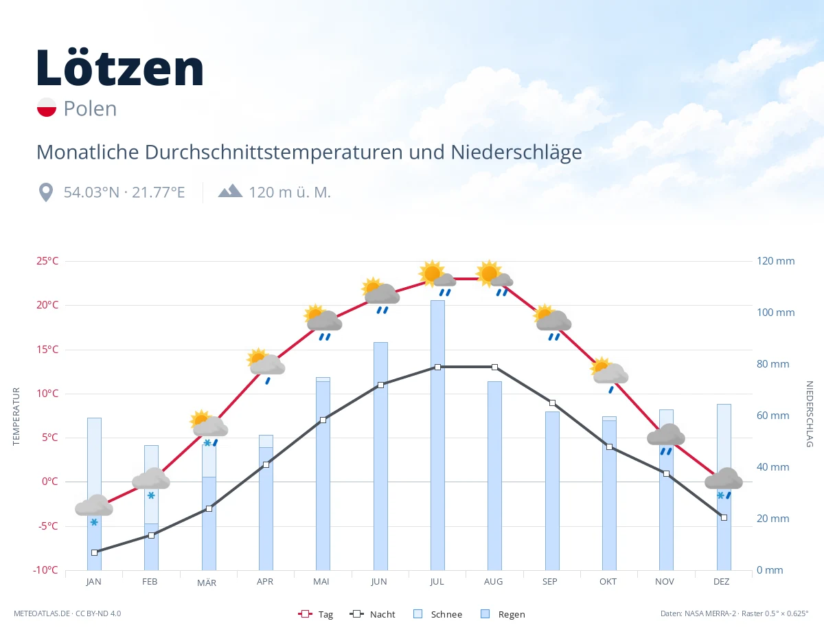 Lötzen - monatliche Durchschnittstemperaturen und Niederschläge