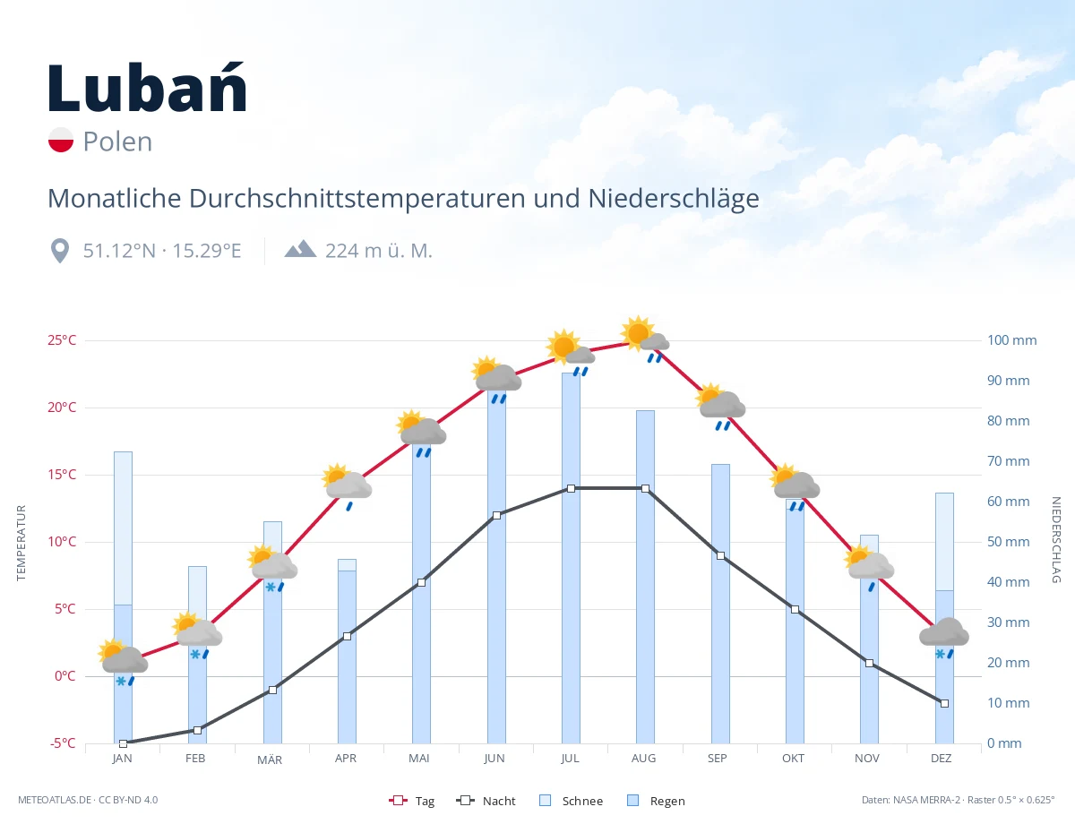 Lubań - monatliche Durchschnittstemperaturen und Niederschläge